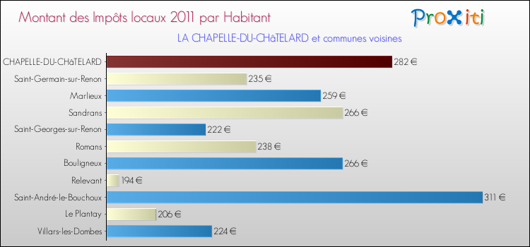 Montant des impôts locaux par Habitant pour LA CHAPELLE-DU-CHâTELARD et les communes proches Comparaison des impôts locaux par habitant pour LA CHAPELLE-DU-CHâTELARD et les communes voisines