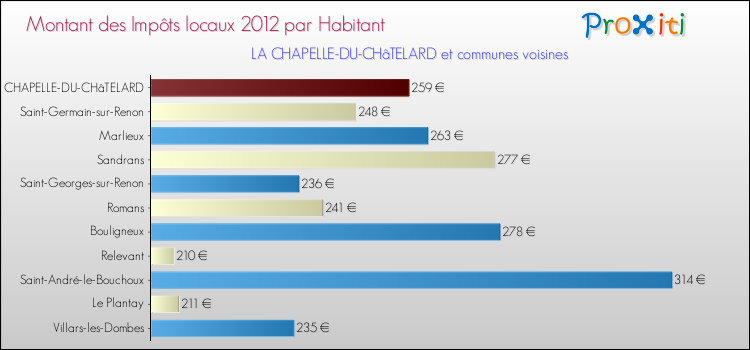 Montant des impôts locaux par Habitant pour LA CHAPELLE-DU-CHâTELARD et les communes proches Comparaison des impôts locaux par habitant pour LA CHAPELLE-DU-CHâTELARD et les communes voisines