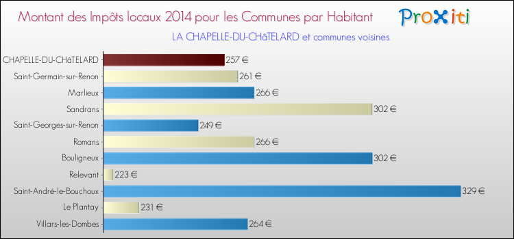 Montant des impôts locaux par Habitant pour LA CHAPELLE-DU-CHâTELARD et les communes proches en 2014 Comparaison des impôts locaux par habitant pour LA CHAPELLE-DU-CHâTELARD et les communes voisines en 2014
