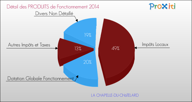 Décomposition du Budget de Fonctionnement 2014 de la commune de LA CHAPELLE-DU-CHâTELARD Budget de Fonctionnement 2014 pour la commune de LA CHAPELLE-DU-CHâTELARD