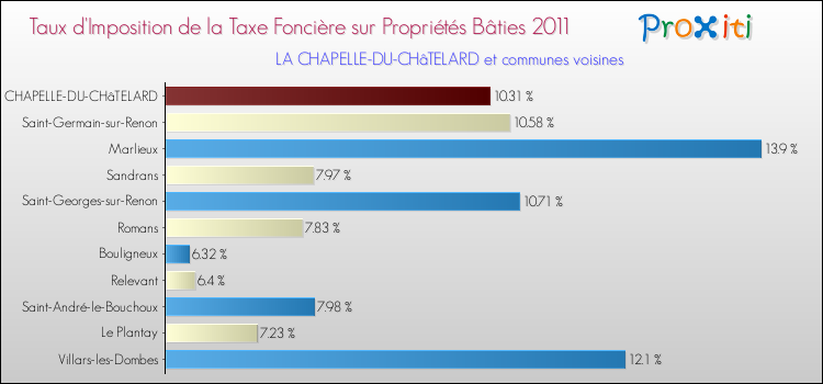Taux d'imposition de la taxe foncière sur le bati 2011 pour LA CHAPELLE-DU-CHâTELARD et les communes proches Comparaison des taux d'imposition de la taxe foncière sur le bati 2011 pour LA CHAPELLE-DU-CHâTELARD et les communes voisines