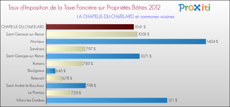 Taux d'imposition de la taxe foncière sur le bati 2012 pour LA CHAPELLE-DU-CHâTELARD et les communes proches Comparaison des taux d'imposition de la taxe foncière sur le bati 2012 pour LA CHAPELLE-DU-CHâTELARD et les communes voisines