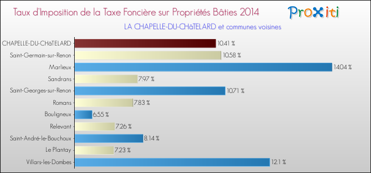 Taux d'imposition de la taxe foncière sur le bati 2014 pour LA CHAPELLE-DU-CHâTELARD et les communes proches Comparaison des taux d'imposition de la taxe foncière sur le bati 2014 pour LA CHAPELLE-DU-CHâTELARD et les communes voisines