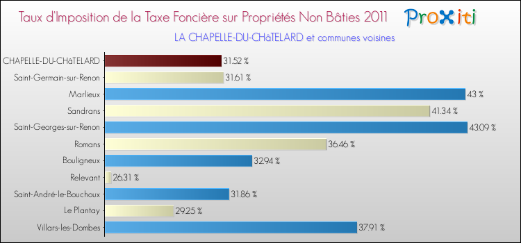 Taux d'imposition de la taxe foncière sur les immeubles et terrains non batis 2011 pour LA CHAPELLE-DU-CHâTELARD et les communes proches Comparaison des taux d'imposition de la taxe foncière sur les immeubles et terrains non batis 2011 pour LA CHAPELLE-DU-CHâTELARD et les communes voisines
