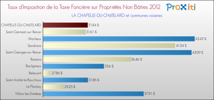 Taux d'imposition de la taxe foncière sur les immeubles et terrains non batis 2012 pour LA CHAPELLE-DU-CHâTELARD et les communes proches Comparaison des taux d'imposition de la taxe foncière sur les immeubles et terrains non batis 2012 pour LA CHAPELLE-DU-CHâTELARD et les communes voisines