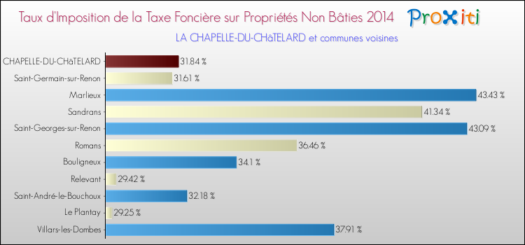 Taux d'imposition de la taxe foncière sur les immeubles et terrains non batis 2014 pour LA CHAPELLE-DU-CHâTELARD et les communes proches Comparaison des taux d'imposition de la taxe foncière sur les immeubles et terrains non batis 2014 pour LA CHAPELLE-DU-CHâTELARD et les communes voisines