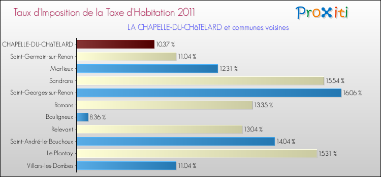 Taux d'imposition de la taxe d'habitation 2011 pour LA CHAPELLE-DU-CHâTELARD et les communes proches Comparaison des taux d'imposition de la taxe d'habitation 2011 pour LA CHAPELLE-DU-CHâTELARD et les communes voisines