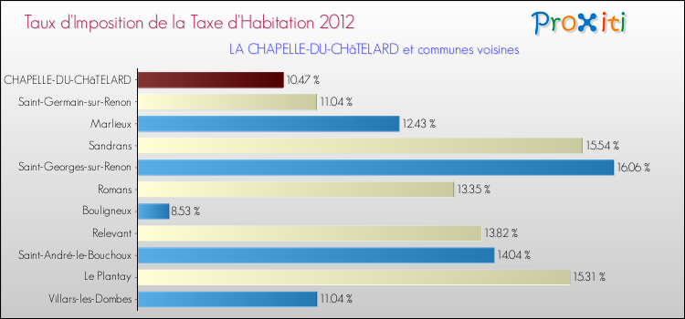 Taux d'imposition de la taxe d'habitation 2012 pour LA CHAPELLE-DU-CHâTELARD et les communes proches Comparaison des taux d'imposition de la taxe d'habitation 2012 pour LA CHAPELLE-DU-CHâTELARD et les communes voisines