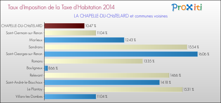 Taux d'imposition de la taxe d'habitation 2014 pour LA CHAPELLE-DU-CHâTELARD et les communes proches Comparaison des taux d'imposition de la taxe d'habitation 2014 pour LA CHAPELLE-DU-CHâTELARD et les communes voisines