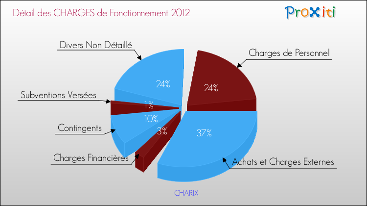 Décomposition des Charges de Fonctionnement 2012 de la commune de CHARIX Charges de Fonctionnement 2012 pour la commune de CHARIX