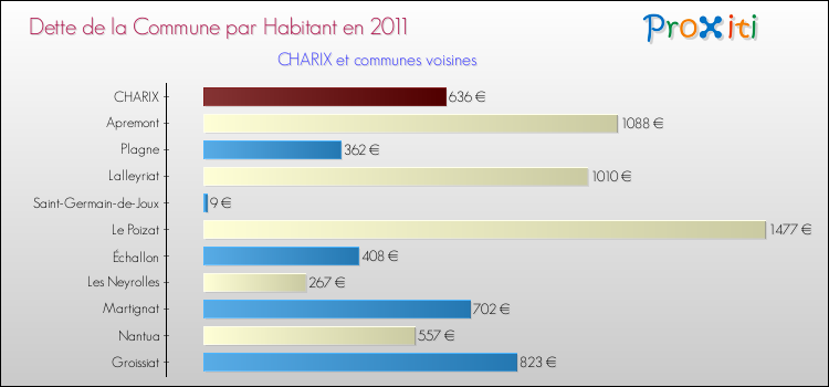 Dette par habitant de la commune en 2011 pour CHARIX et les communes proches Comparaison de la dette par habitant de la commune en 2011 pour CHARIX et les communes voisines