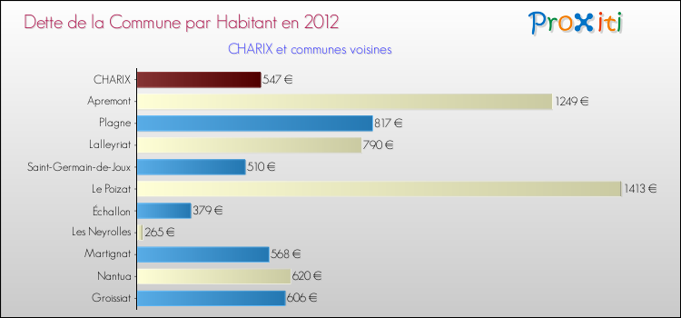 Dette par habitant de la commune en 2012 pour CHARIX et les communes proches Comparaison de la dette par habitant de la commune en 2012 pour CHARIX et les communes voisines