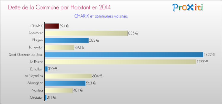 Dette par habitant de la commune en 2014 pour CHARIX et les communes proches Comparaison de la dette par habitant de la commune en 2014 pour CHARIX et les communes voisines