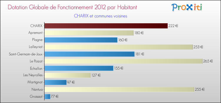 Montant des dotations globales de fonctionnement DGF par Habitant pour CHARIX et les communes proches Comparaison des des dotations globales de fonctionnement DGF par habitant pour CHARIX et les communes voisines