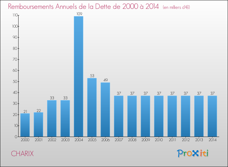 Evolution de l'annuité de la dette pour la commune de CHARIX de 2000 à 2014 Annuités de la dette pour CHARIX de 2000 à 2014