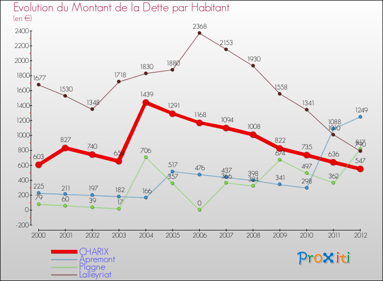 Evolution de la dette par habitant pour la commune de CHARIX et les communes proches de 2000 à 2012 Comparaison de la dette par habitant pour CHARIX et les communes voisines de 2000 à 2012