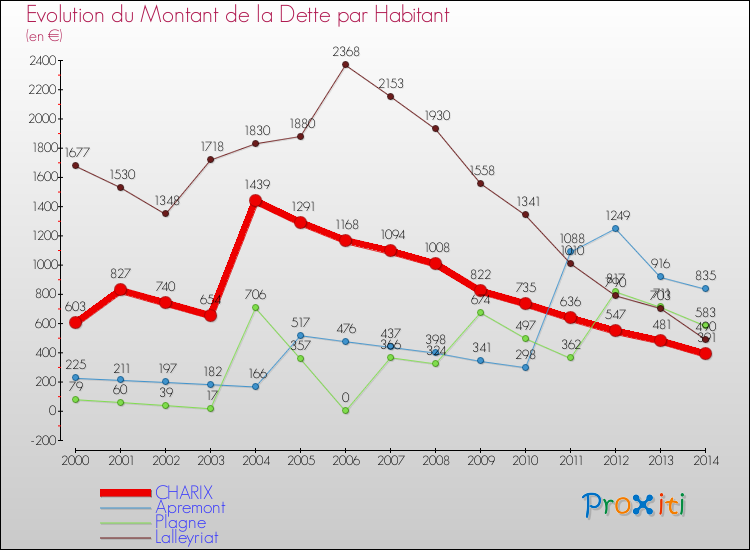 Evolution de la dette par habitant pour la commune de CHARIX et les communes proches de 2000 à 2014 Comparaison de la dette par habitant pour CHARIX et les communes voisines de 2000 à 2014