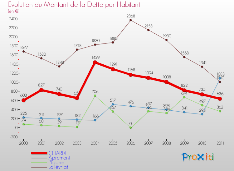Evolution de la dette par habitant pour la commune de CHARIX et les communes proches Comparaison de la dette par habitant pour CHARIX et les communes voisines