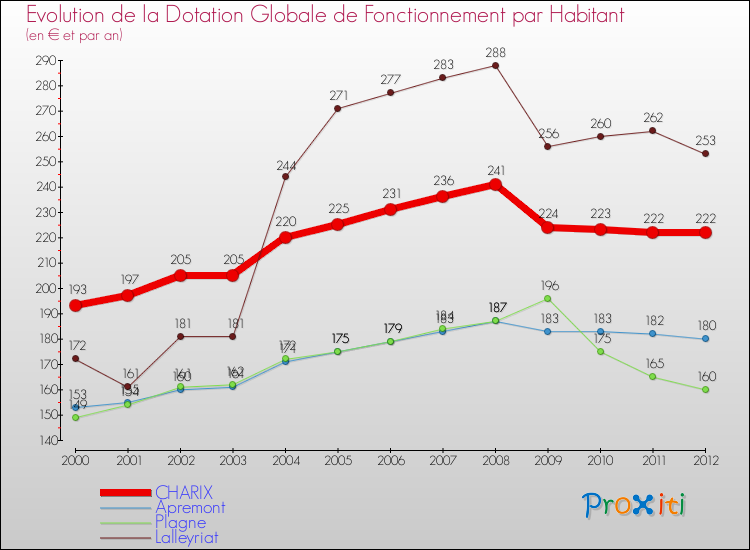 Evolution et montant de la dotation globale de fonctionnement par Habitant pour CHARIX et les communes proches Comparaison des dotations globales de fonctionnement par habitant pour CHARIX et les communes voisines