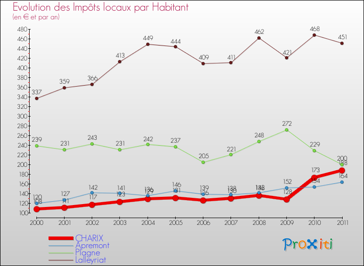 Evolution et montant des impôts locaux par Habitant pour CHARIX et les communes proches Comparaison des impôts locaux par habitant pour CHARIX et les communes voisines