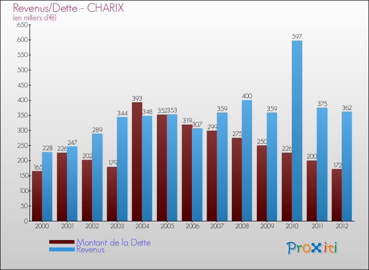 Evolution comparée de la dette et des revenus pour la commune de CHARIX de 2000 à 2012 Comparaison de la dette et des revenus pour CHARIX de 2000 à 2012