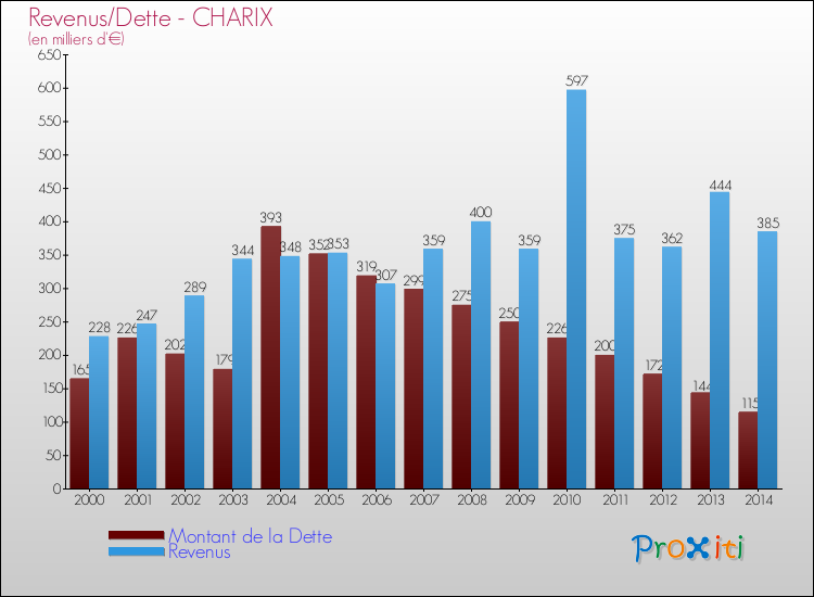 Evolution comparée de la dette et des revenus pour la commune de CHARIX de 2000 à 2014 Comparaison de la dette et des revenus pour CHARIX de 2000 à 2014