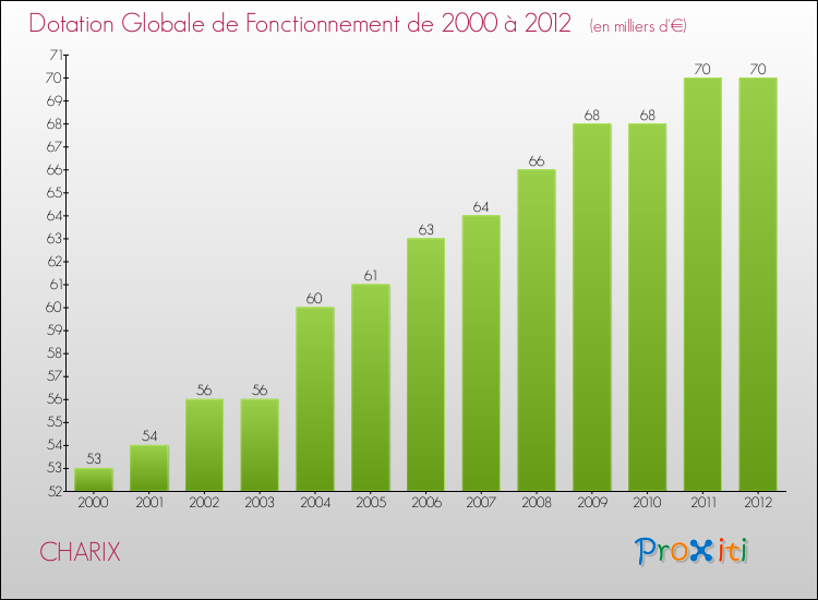 Evolution du montant de la Dotation Globale de Fonctionnement pour la commune de CHARIX de 2000 à 2012 Evolution du montant de la Dotation Globale de Fonctionnement pour CHARIX de 2000 à 2012