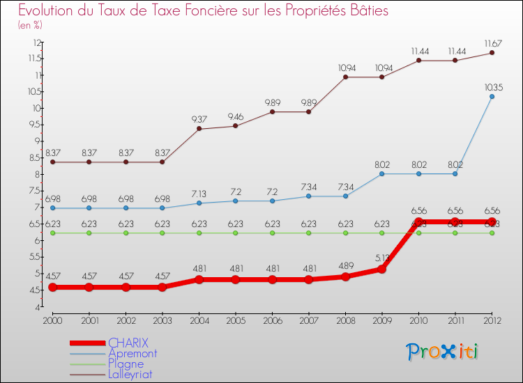 Evolution du taux de la taxe foncière sur le bati pour CHARIX et les communes proches de 2000 à 2012 Comparaison des taux de taxe foncière sur le bati pour CHARIX et les communes voisines de 2000 à 2012