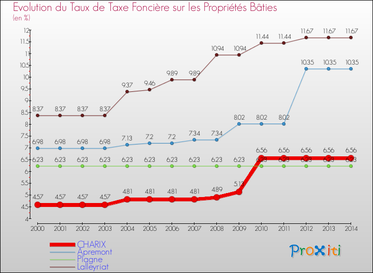 Evolution du taux de la taxe foncière sur le bati pour CHARIX et les communes proches de 2000 à 2014 Comparaison des taux de taxe foncière sur le bati pour CHARIX et les communes voisines de 2000 à 2014
