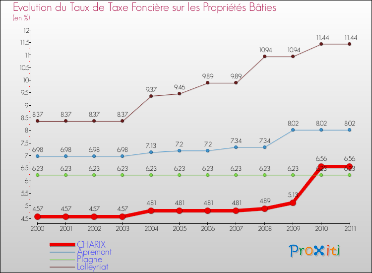Evolution du taux de la taxe foncière sur le bati pour CHARIX et les communes proches Comparaison des taux de taxe foncière sur le bati pour CHARIX et les communes voisines