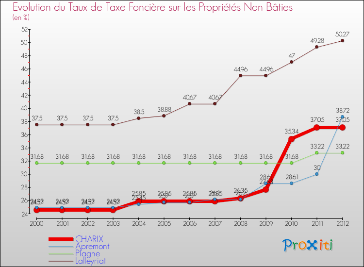 Evolution du taux de la taxe foncière sur les immeubles et terrains non batis pour CHARIX et les communes proches de 2000 à 2012 Comparaison des taux de la taxe foncière sur les immeubles et terrains non batis pour CHARIX et les communes voisines de 2000 à 2012