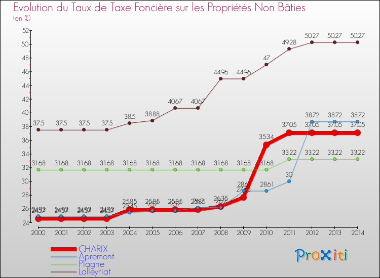 Evolution du taux de la taxe foncière sur les immeubles et terrains non batis pour CHARIX et les communes proches de 2000 à 2014 Comparaison des taux de la taxe foncière sur les immeubles et terrains non batis pour CHARIX et les communes voisines de 2000 à 2014