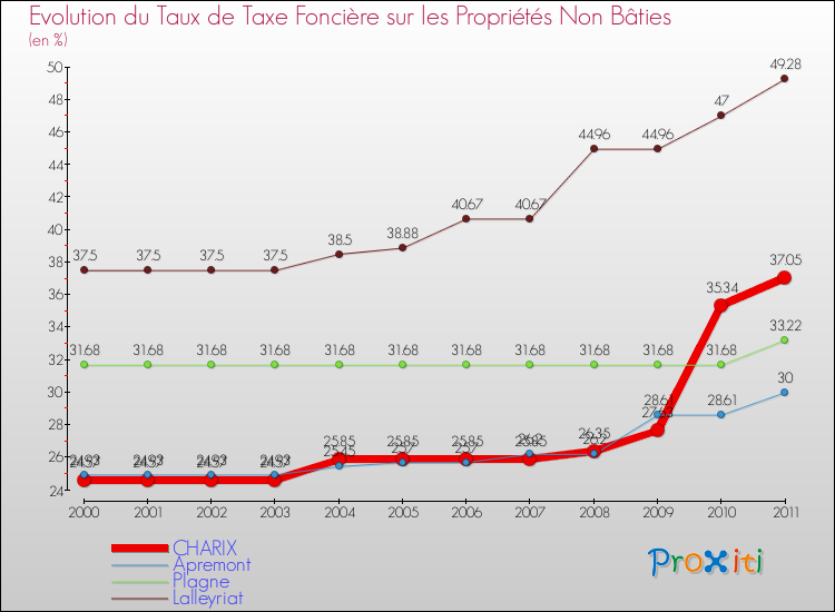 Evolution du taux de la taxe foncière sur les immeubles et terrains non batis pour CHARIX et les communes proches Comparaison des taux de la taxe foncière sur les immeubles et terrains non batis pour CHARIX et les communes voisines