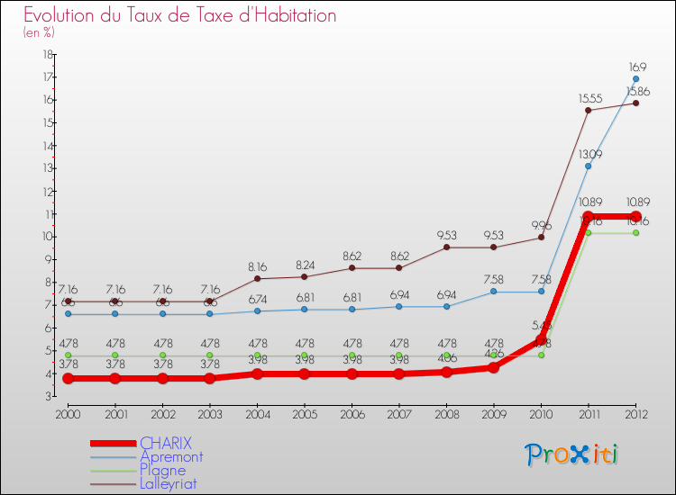 Evolution du taux de la taxe d'habitation pour CHARIX et les communes proches Comparaison des taux de la taxe d'habitation pour CHARIX et les communes voisines