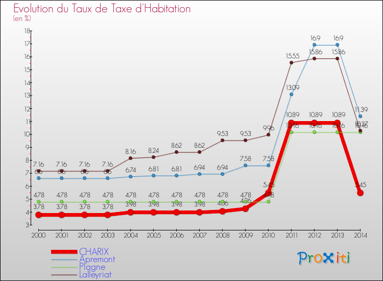 Evolution du taux de la taxe d'habitation pour CHARIX et les communes proches de 2000 à 2014 Comparaison des taux de la taxe d'habitation pour CHARIX et les communes voisines de 2000 à 2014