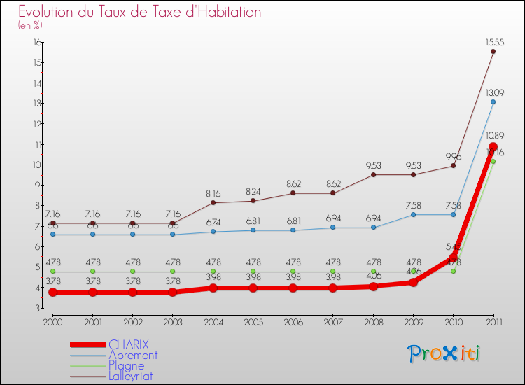 Evolution du taux de la taxe d'habitation pour CHARIX et les communes proches Comparaison des taux de la taxe d'habitation pour CHARIX et les communes voisines
