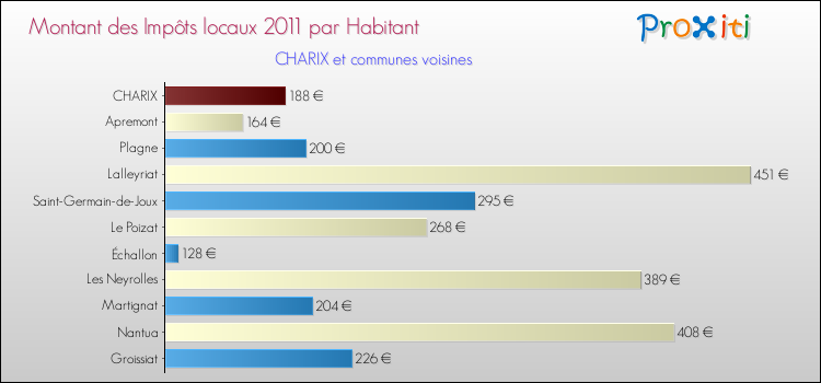 Montant des impôts locaux par Habitant pour CHARIX et les communes proches Comparaison des impôts locaux par habitant pour CHARIX et les communes voisines
