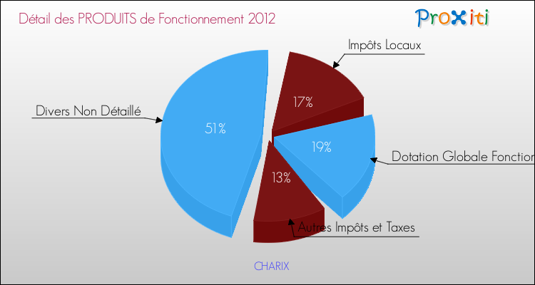 Décomposition du Budget de Fonctionnement 2012 de la commune de CHARIX Budget de Fonctionnement 2012 pour la commune de CHARIX