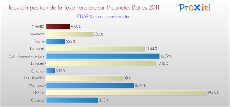 Taux d'imposition de la taxe foncière sur le bati 2011 pour CHARIX et les communes proches Comparaison des taux d'imposition de la taxe foncière sur le bati 2011 pour CHARIX et les communes voisines