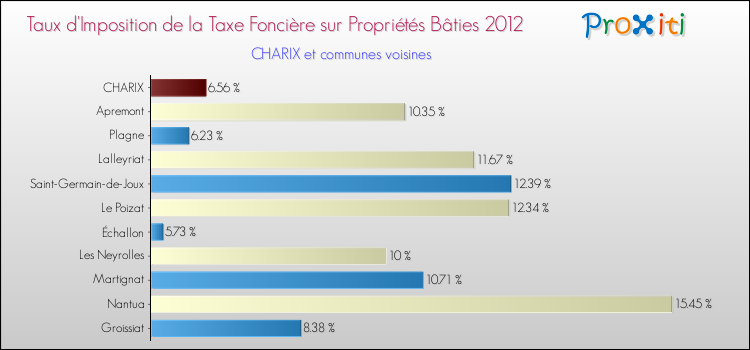 Taux d'imposition de la taxe foncière sur le bati 2012 pour CHARIX et les communes proches Comparaison des taux d'imposition de la taxe foncière sur le bati 2012 pour CHARIX et les communes voisines