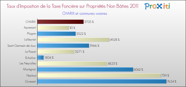Taux d'imposition de la taxe foncière sur les immeubles et terrains non batis 2011 pour CHARIX et les communes proches Comparaison des taux d'imposition de la taxe foncière sur les immeubles et terrains non batis 2011 pour CHARIX et les communes voisines
