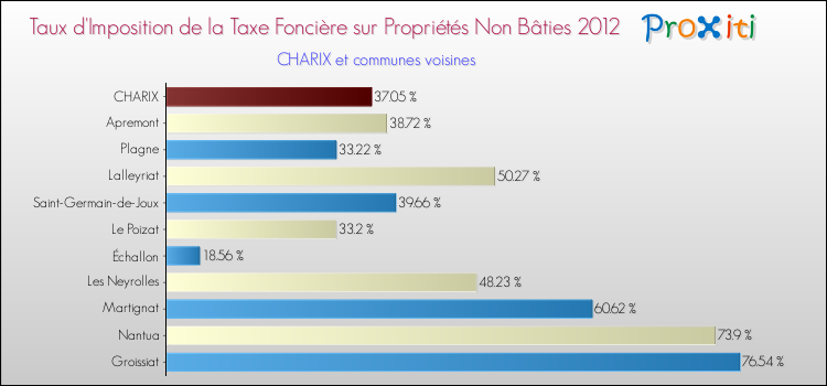 Taux d'imposition de la taxe foncière sur les immeubles et terrains non batis 2012 pour CHARIX et les communes proches Comparaison des taux d'imposition de la taxe foncière sur les immeubles et terrains non batis 2012 pour CHARIX et les communes voisines
