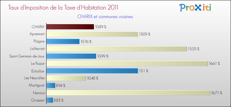 Taux d'imposition de la taxe d'habitation 2011 pour CHARIX et les communes proches Comparaison des taux d'imposition de la taxe d'habitation 2011 pour CHARIX et les communes voisines