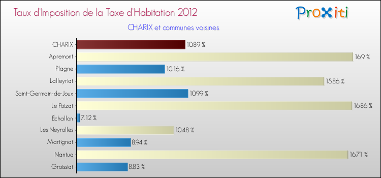 Taux d'imposition de la taxe d'habitation 2012 pour CHARIX et les communes proches Comparaison des taux d'imposition de la taxe d'habitation 2012 pour CHARIX et les communes voisines