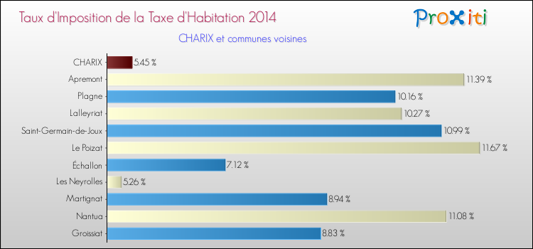 Taux d'imposition de la taxe d'habitation 2014 pour CHARIX et les communes proches Comparaison des taux d'imposition de la taxe d'habitation 2014 pour CHARIX et les communes voisines