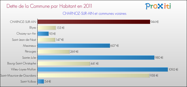 Dette par habitant de la commune en 2011 pour CHARNOZ-SUR-AIN et les communes proches Comparaison de la dette par habitant de la commune en 2011 pour CHARNOZ-SUR-AIN et les communes voisines