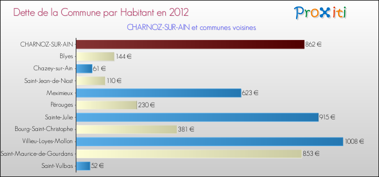 Dette par habitant de la commune en 2012 pour CHARNOZ-SUR-AIN et les communes proches Comparaison de la dette par habitant de la commune en 2012 pour CHARNOZ-SUR-AIN et les communes voisines