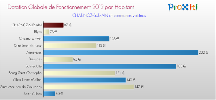 Montant des dotations globales de fonctionnement DGF par Habitant pour CHARNOZ-SUR-AIN et les communes proches Comparaison des des dotations globales de fonctionnement DGF par habitant pour CHARNOZ-SUR-AIN et les communes voisines