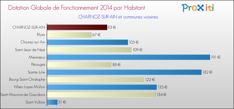 Montant des dotations globales de fonctionnement DGF par Habitant pour CHARNOZ-SUR-AIN et les communes proches en 2014. Comparaison des des dotations globales de fonctionnement DGF par habitant pour CHARNOZ-SUR-AIN et les communes voisines en 2014.