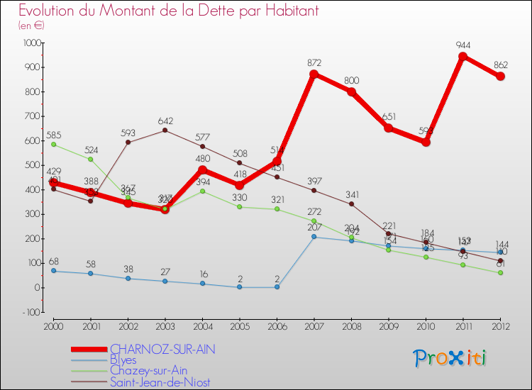 Evolution de la dette par habitant pour la commune de CHARNOZ-SUR-AIN et les communes proches de 2000 à 2012 Comparaison de la dette par habitant pour CHARNOZ-SUR-AIN et les communes voisines de 2000 à 2012